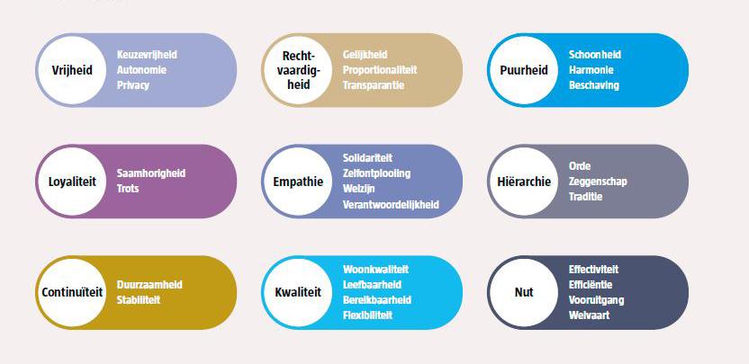 De 9 waardenclusters uit het rapport Werken aan waardenvol huurdersbeleid