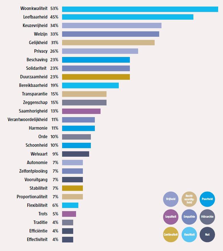 Grafiek welke waarden scoren het hoogst bij sociale huurders?